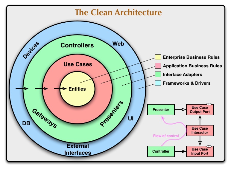 Diagram Clean Architecture